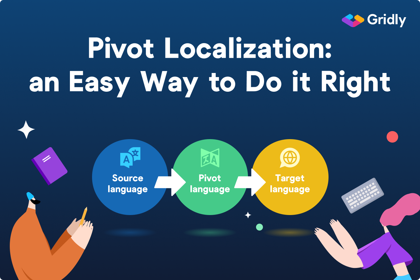 Translation with Pivot Languages: How to Do It Right (and Easy)